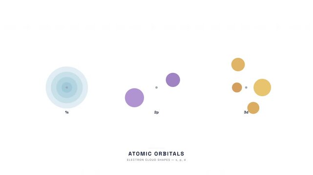 Atomic Orbital Shapes 3D Animation &mdash; S P D Electron Cloud Quantum Chemistry Loop