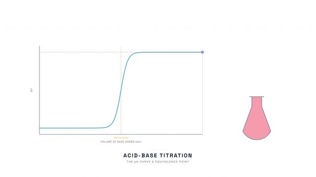 Acid Base Titration Curve Animation &mdash; pH Equivalence Point Indicator Chemistry Loop