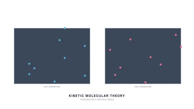 Kinetic Molecular Theory Animation &mdash; Gas Particle Motion Temperature Chemistry Loop