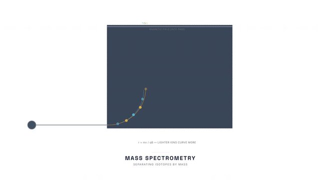 Mass Spectrometry Ion Separation Animation &mdash; Magnetic Field m/z Analysis Chemistry Loop