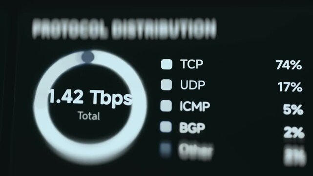 Protocol Mix Donut With Total Throughput And TCP UDP ICMP And BGP Legend Entries