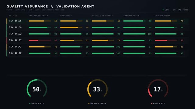 Dark mode AI quality assurance dashboard with validation scorecards, compliance checks, pass review fail gauges, performance metrics, and industrial workflow monitoring interface.