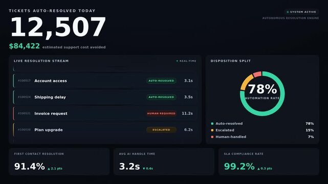 Animated customer operations dashboard with ticket resolution metrics, live support queue, automation rate chart, KPI cards, and dark mode interface.