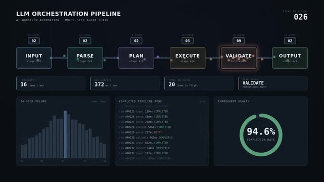 Animated workflow automation dashboard with multi-step processing pipeline, data flow visualization, throughput metrics, activity log, completion gauge, and dark mode interface.