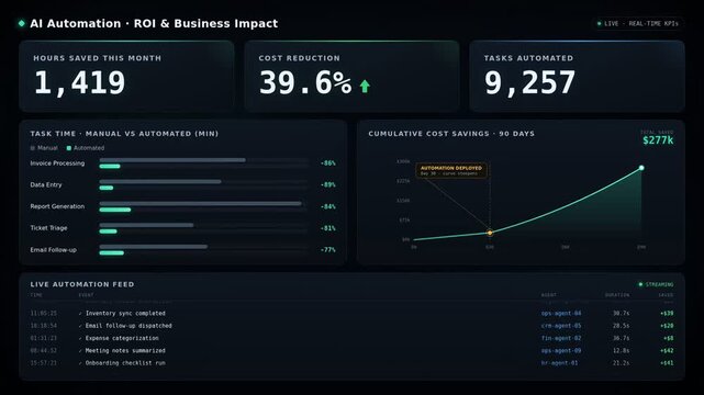 Animated business impact dashboard with automation performance metrics, cost savings trends, task comparison charts, activity log, and dark mode interface.