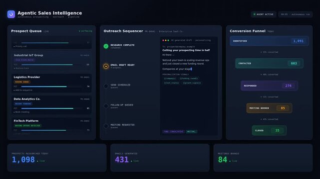 Animated sales dashboard with prospect queue, outreach timeline, conversion funnel, activity metrics, and dark mode interface.