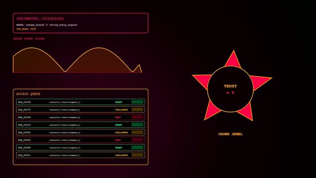 a futuristic zero trust digital interface displays live data monitoring analytics with glowing geometric star shapes and rows of scrolling access queue request logs