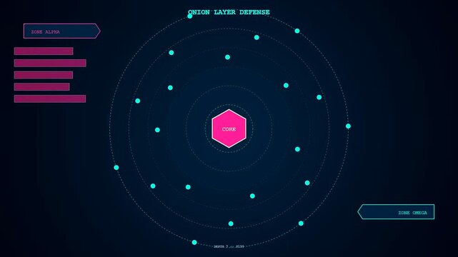 A zero trust digital interface animation displays orbital glowing nodes moving around a central core structure as information updates across three separate screen panels