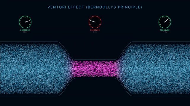 Bernoulli Pipe Constriction: Fluid speeding up and dropping in pressure as it passes through a narrow pipe