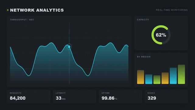 Modern network analytics dashboard interface featuring real-time monitoring graphs, throughput data, and capacity metrics for system performance tracking