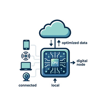Edge computing diagram with cloud and local node connectivity.