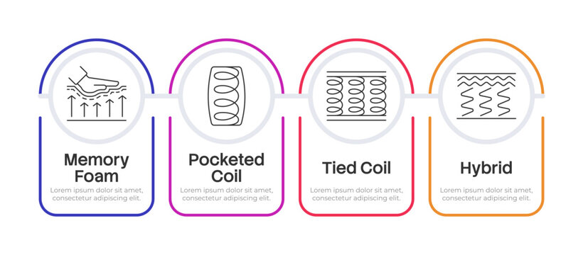 Mattress core construction variations infographic 4 steps. Essential sleep surface options. Modern bedding. Vector illustration template with thin line icons. Process flow with outline graphics