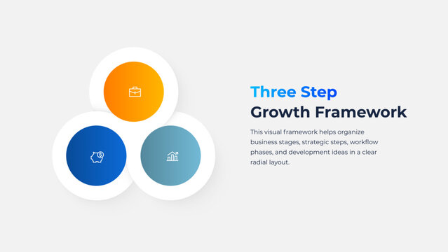 Infographic of three connected circles for a business process