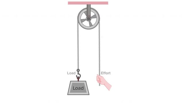 Pulley work system, animation. Load and effort with hands. Simple machine consisting of a wheel rotating about its axle. Physics, illustration video