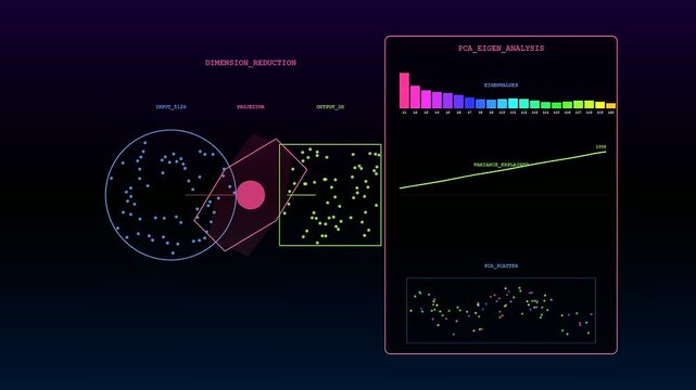 Displaying a complex vector embedding visualization showing mathematical data patterns moving across three panels on a dark screen with glowing nodes and dynamic charts in motion