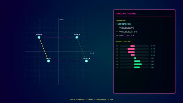 A vector embedding visualization displays mathematical relationships between linguistic concepts on a dark grid interface as nodes shift positions in real time across multiple monitor screens