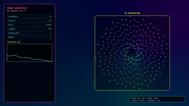 Complex vector embedding visualization of a rotating manifold dataset displayed as a glowing geometric spiral on a dark digital interface screen during computational analysis for scientific research