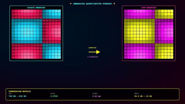 A vector embedding optimization process displays numerical data conversion within digital grids showing color gradients and performance metrics across multiple panels on a dark interface screen