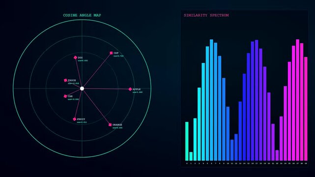 Data visualizations displaying a vector embedding analysis with circular coordinate maps and vibrant colorful spectrum bar charts flickering on a dark digital interface screen in motion