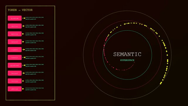 A detailed visualization of vector embedding data points revolving around a circular path within a digital space showing multiple rows of text labels and coordinates