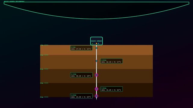 Soil sensors displayed in a digital interface showing moisture and temperature levels across different underground strata in a seamless sequence of visual analytical data tracking