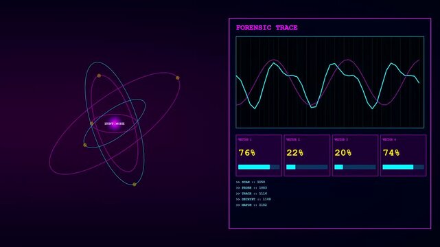 Digital threat hunting interface visualization displays spinning geometric atoms with fluctuating wave forms and rising percentage data values on a dark purple screen throughout video