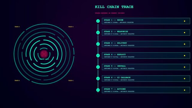 Digital threat hunting interface sequence displays glowing circular target nodes and line charts progressing through security verification stages against a dark gradient computer screen display