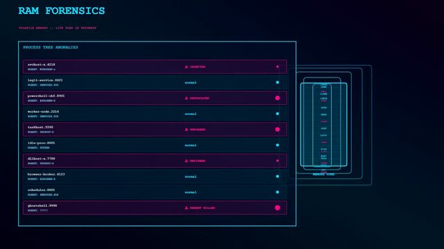 Digital threat hunting interface monitoring live data streams with complex process tree lists displayed on a dark glowing monitor screen during an active cyber security assessment