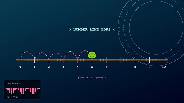 A green frog animation featuring tactile teaching methods on a digital number line with rhythmic audio cues displayed across three distinct animated screen capture panels