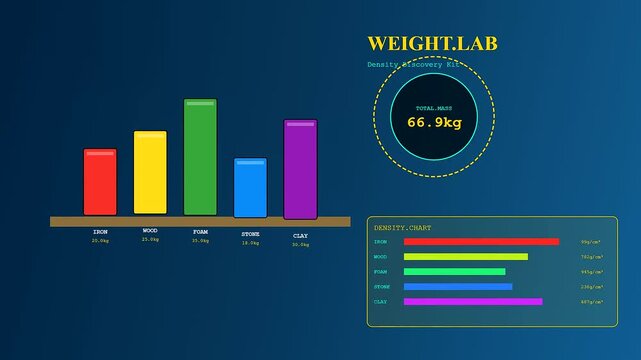 Tactile teaching data visualization displays shifting metrics on a dark digital interface screen representing scientific material density experiments with changing mass values in a lab setting