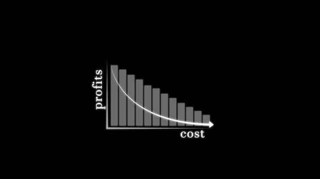 Concept of the relationship between low cost and high profits, Cost benefit analysis of enterprises, Enterprise returns, Comparison of profits and costs to plan business . animated of 4k video