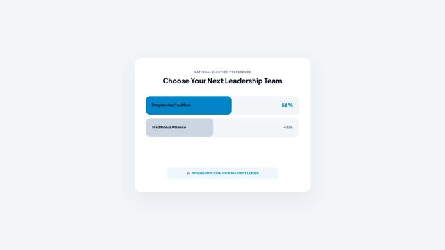 Online Voting Application Interface UI Animation with Candidate Selection, Secure Ballot Submission, and Real-Time Percentage Results for Digital Election Survey.
