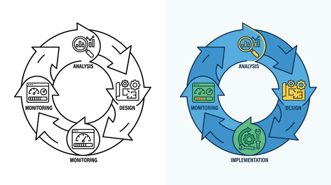 Two circular process diagrams showing analysis design implementation and monitoring stages.