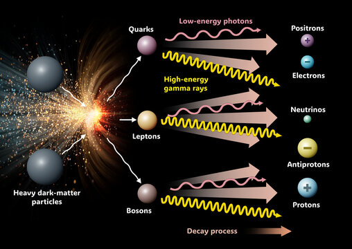 Dark Matter Particles Colliding and Breaking Into Quarks, Leptons and Bosons