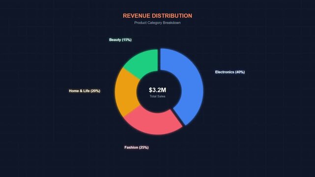 Donut Chart Displaying Revenue Distribution: A visually appealing donut chart illustrates the breakdown of revenue across different product categories.