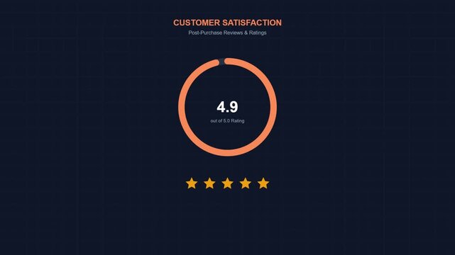 Customer Satisfaction Meter: A graphical representation of customer satisfaction, featuring a rating of 4.9 stars and a progress circle, signifying excellent feedback and user experience.