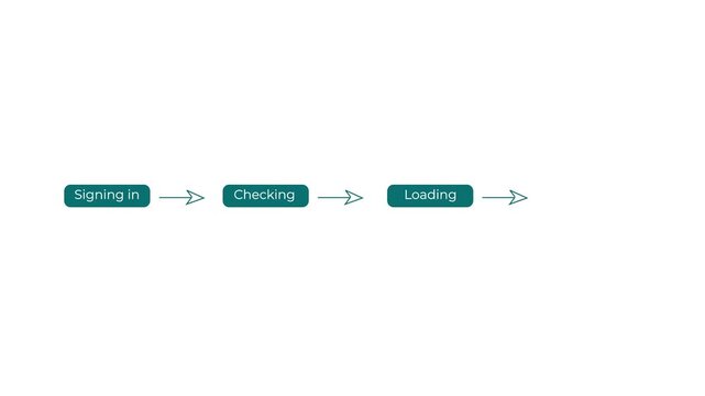 animated sign in process workflow with checking loading and ready status ui.