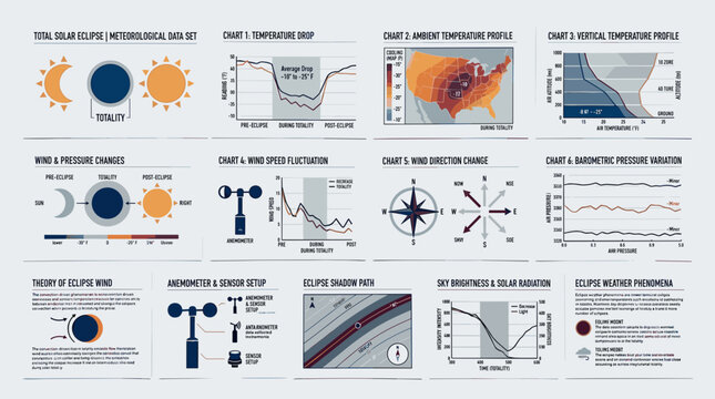 Weather data and atmospheric charts during solar eclipse.