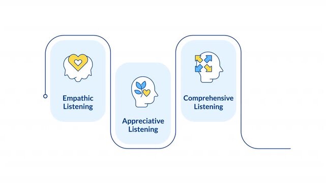 Different types of effective listening infographic animation rectangle. Communication strategies for personal growth. Flow chart animated 4 steps. Sequence diagram. HD video, motion graphics