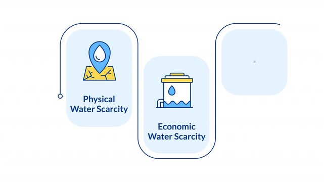 Types of water scarcity infographic animation rectangle. Frameworks for global sustainability. Environmental conservation. Flow chart animated 3 steps. Sequence diagram. HD video, motion graphics
