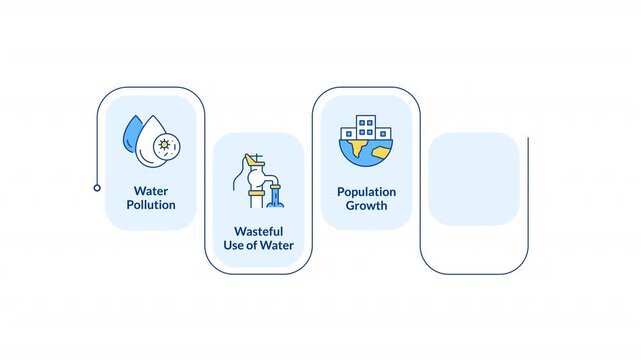 Unsustainable water management practices infographic animation rectangle. Global water scarcity crisis. Environmental impact. Flow chart animated 5 steps. Sequence diagram. HD video, motion graphics