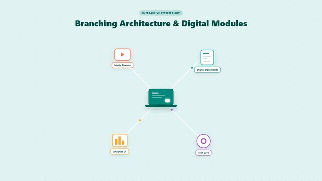 Interactive system flow diagram showing branching architecture and digital modules.