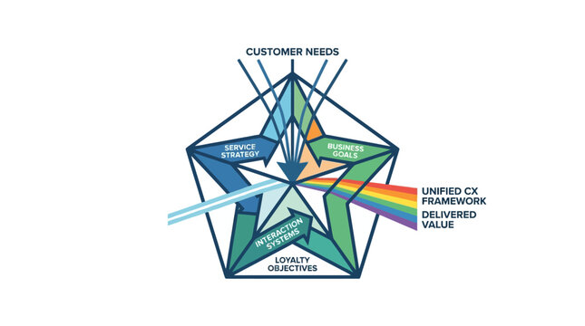 Pentagonal customer experience framework diagram with strategy labels.