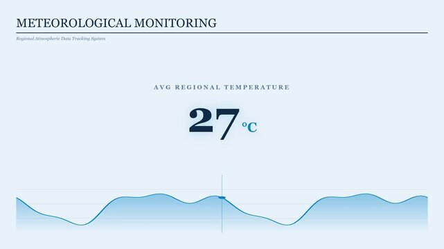 Meteorological monitoring dashboard interface displaying average regional temperature of twenty seven degrees celsius with a blue wave line graph