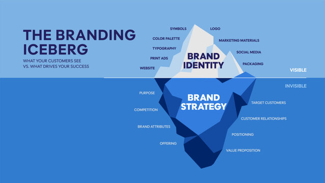 Strategic Branding Iceberg Infographic Vector. Comprehensive diagram showing visible brand identity and invisible brand strategy like logo, purpose and positioning for effective presentation slide.
