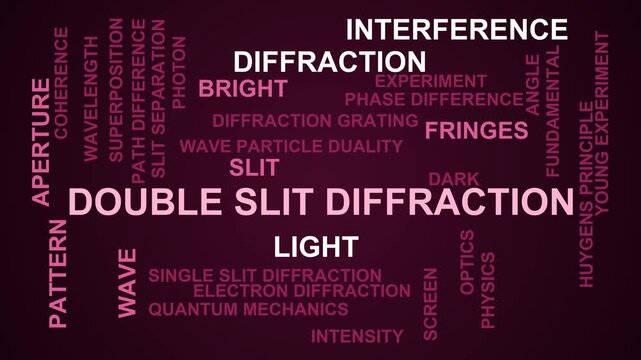 Double Slit Diffraction Word Cloud
