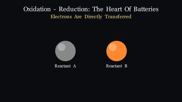 Abstract visual animation showing electrochemical oxidation and reduction reactions with electron transfer at battery anode and cathode electrodes