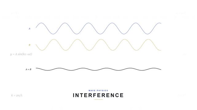 Wave Interference & Superposition - Physics Animation