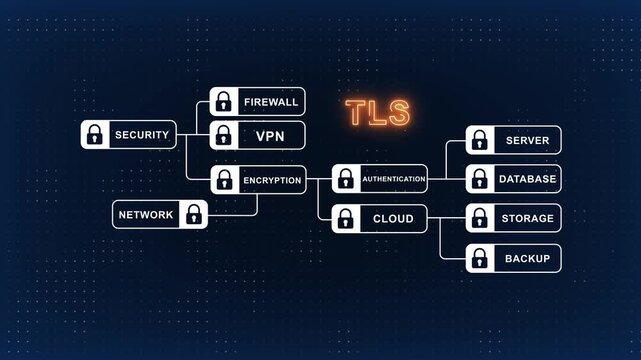 Tls cybersecurity network diagram with encryption, firewall, and vpn for data protection and digital infrastructure concepts
