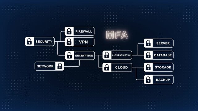 Multi-factor authentication mfa cyber security infographic animation with network encryption and cloud data protection flowchart
